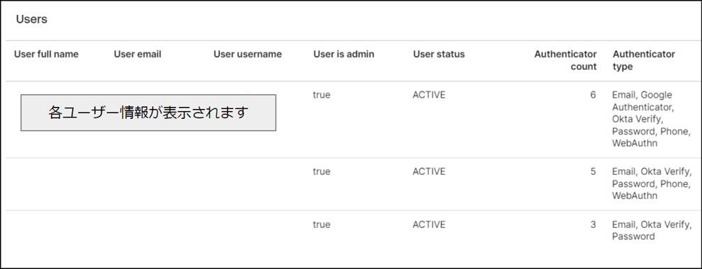 「誰がどのAuthenticatorを登録しているか」が表示されます。
