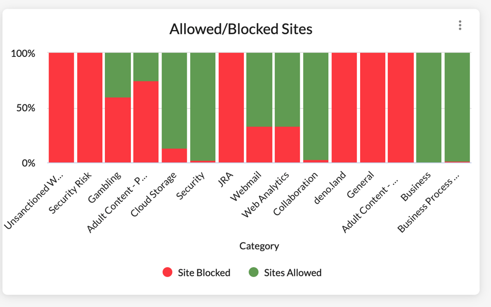 Allowed/Blocked Sites