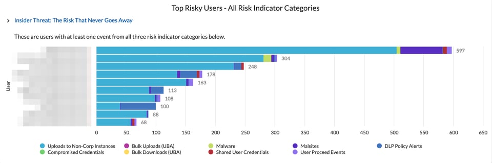 Top Riskey Users