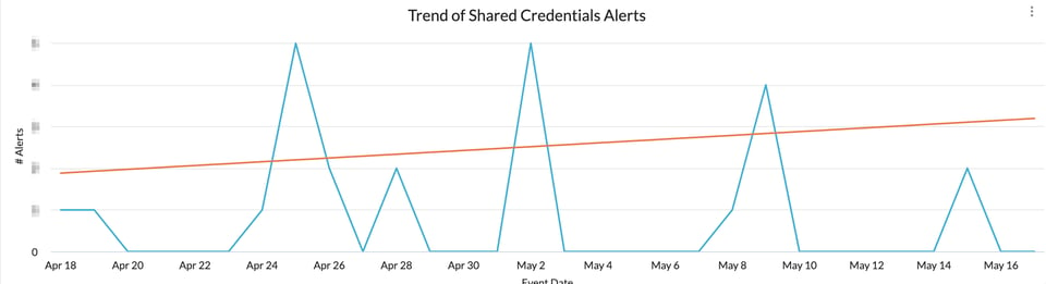 Trend of Shared Credentials Alerts