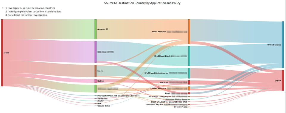 Source to Destination Country by Application and Policy