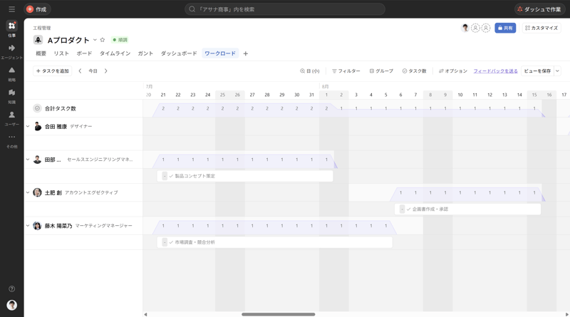 プロジェクトのワークロード画面