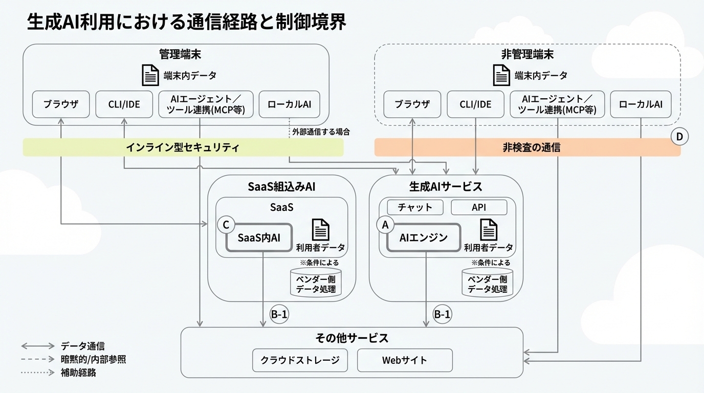 genai-data-network-flow