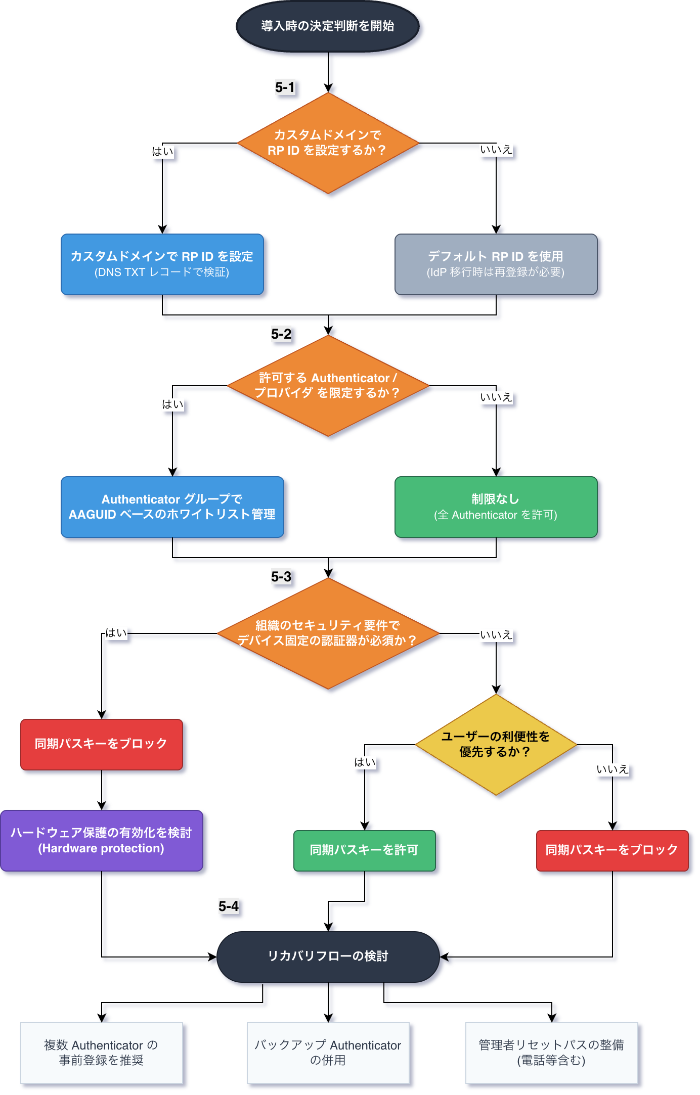 パスキー導入前の設計判断フロー(RP ID の決定→パスキー基盤の選定→同期パスキーの許可/ブロック→リカバリ設計)