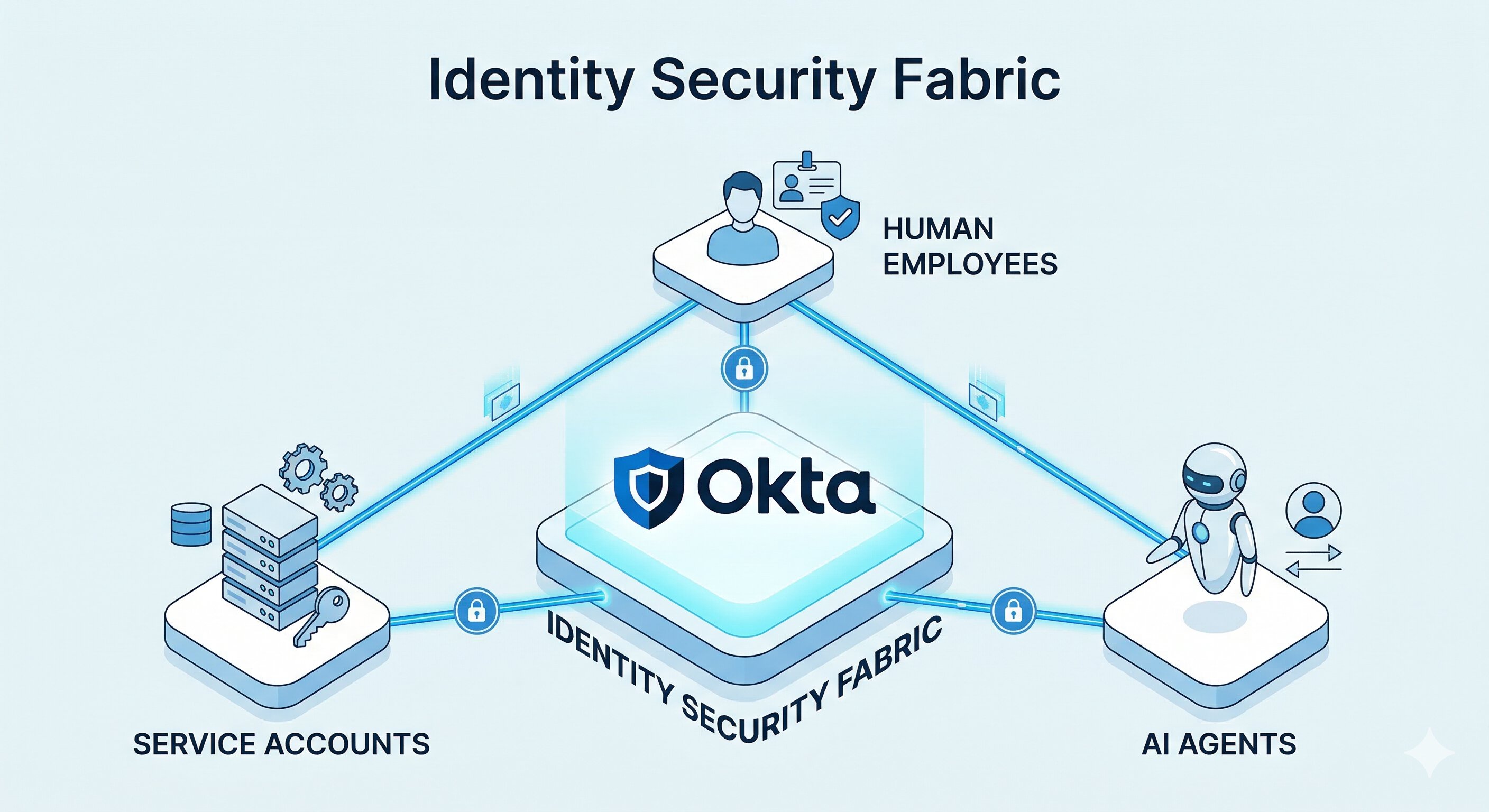 02-okta-for-ai-agents-identity-security-fabric