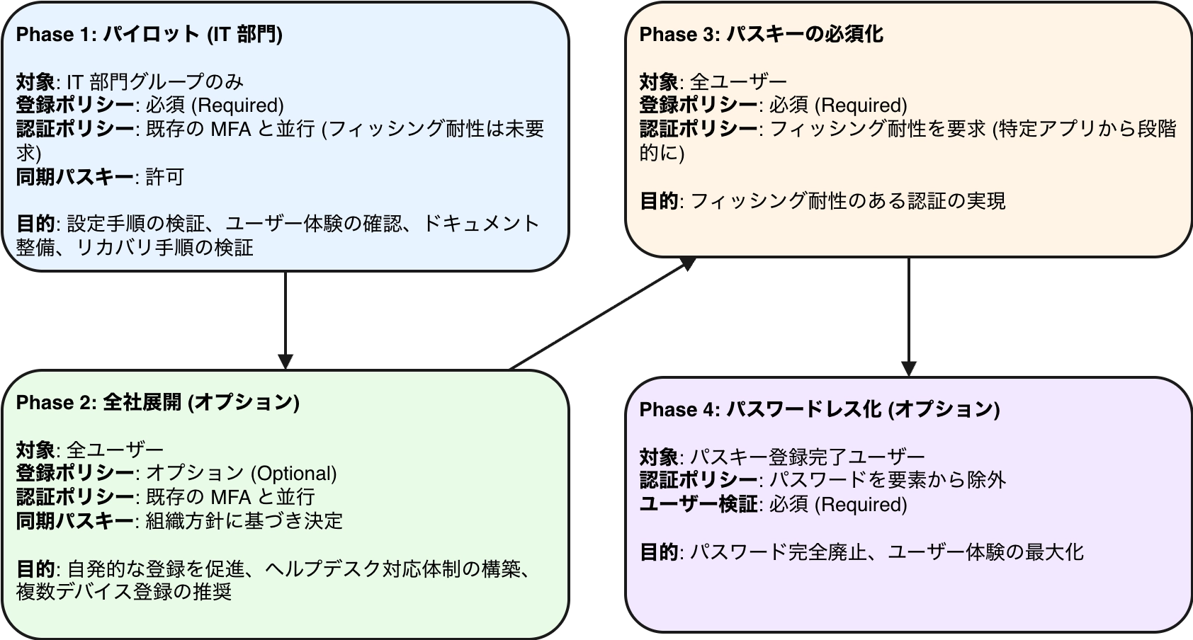 既存 MFA(OTP 等)からパスキーへの段階的移行フロー図