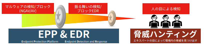 Falcon Prevent→Falcon Insight→Falcon Adversary OverWatch
