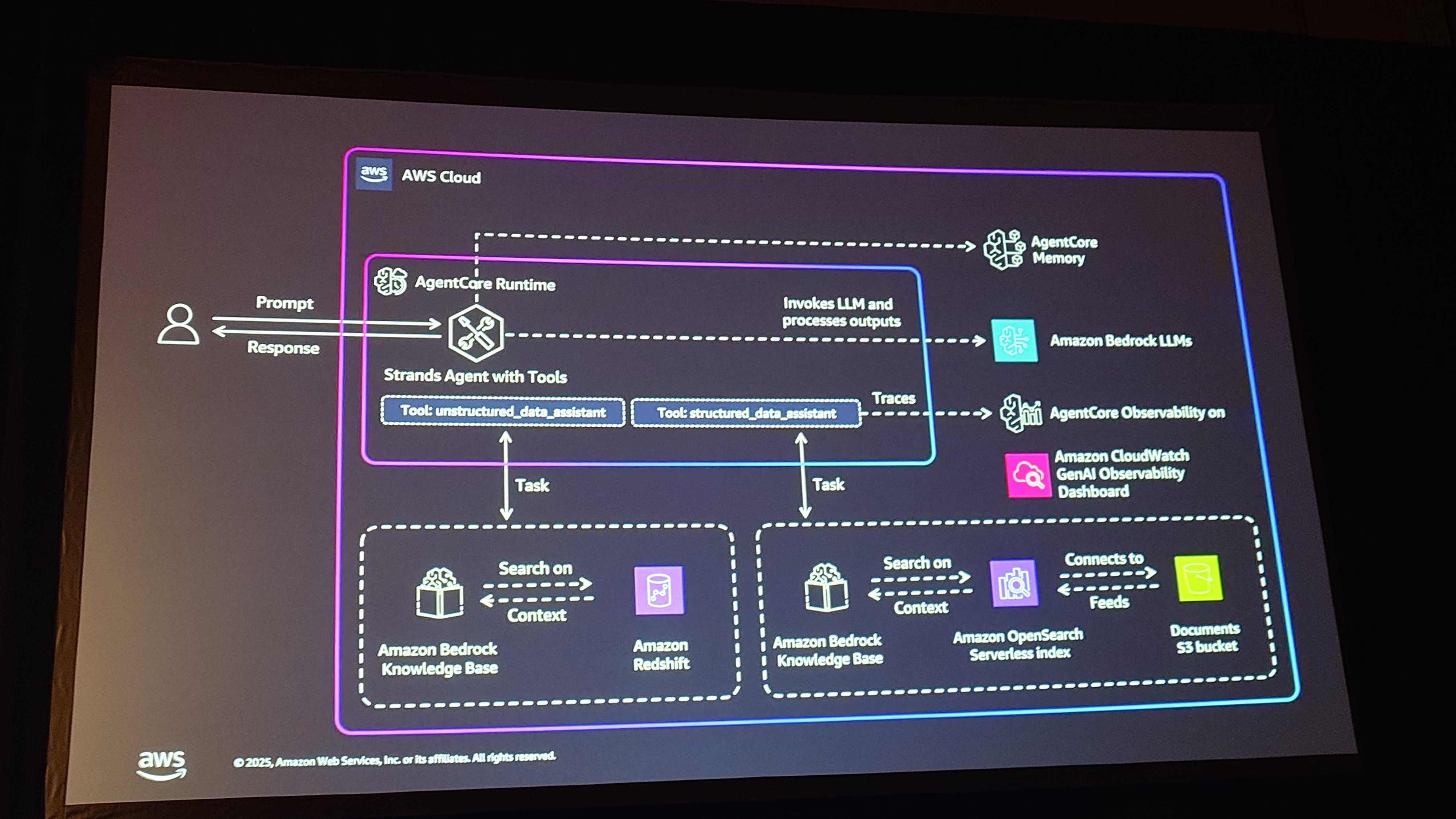 AWS re:Invent 2025】ワークショップ「Build production AI agents