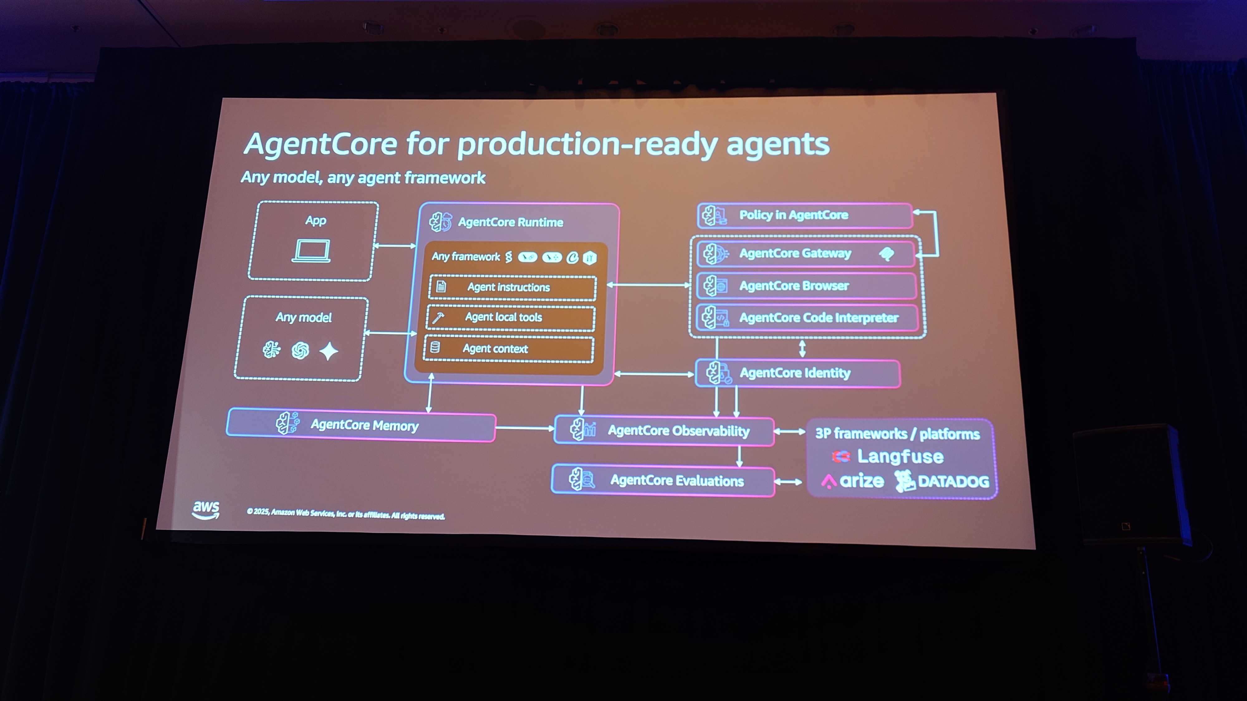 AWS re:Invent 2025】セッション「Integrate any agent framework with