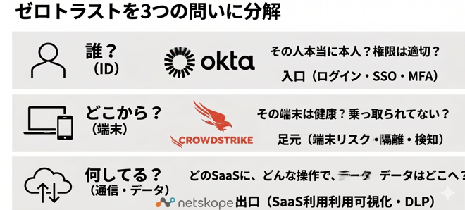 3つの分解