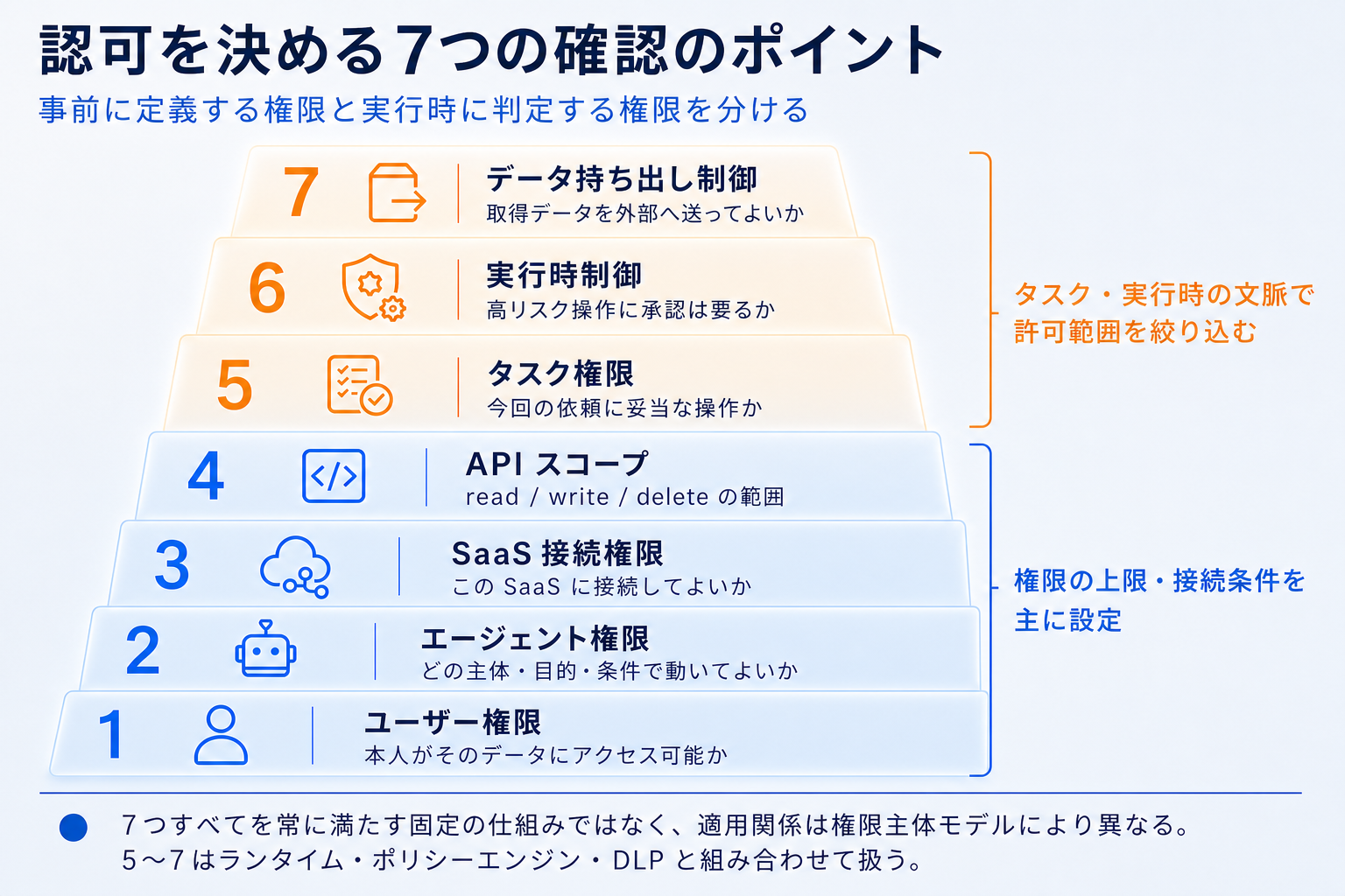 fig-authorization-layers