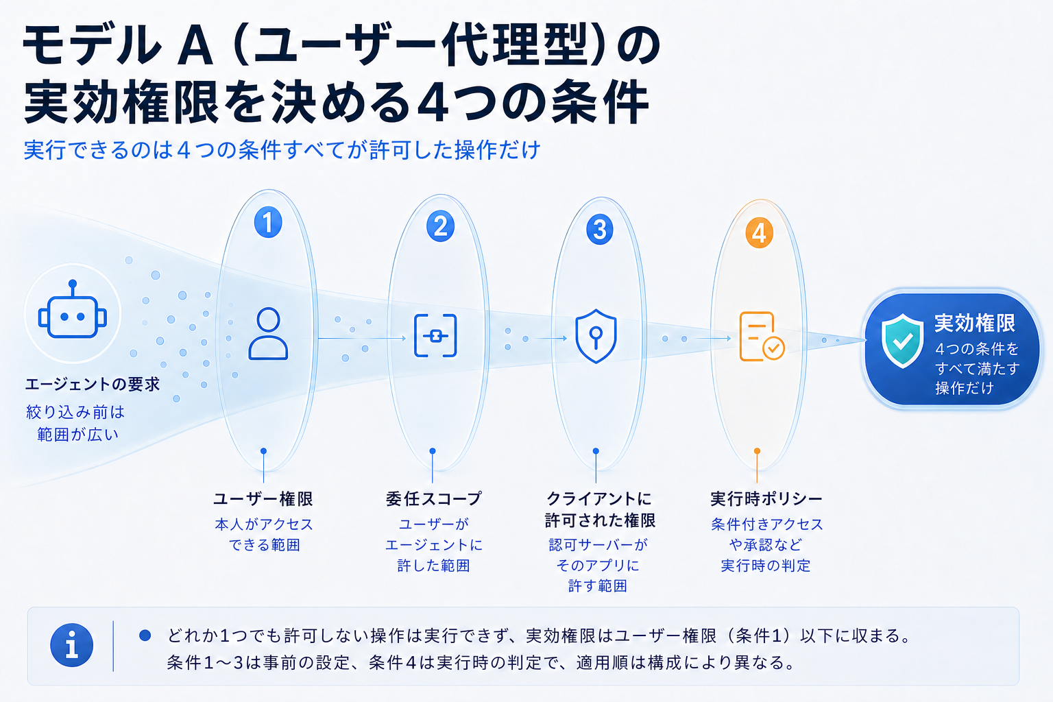 fig-model-a-effective-permission