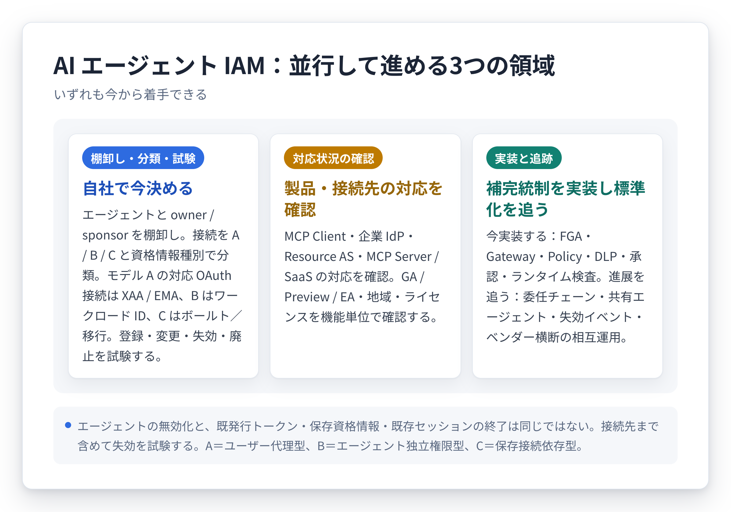 エージェント IAM 導入のロードマップ