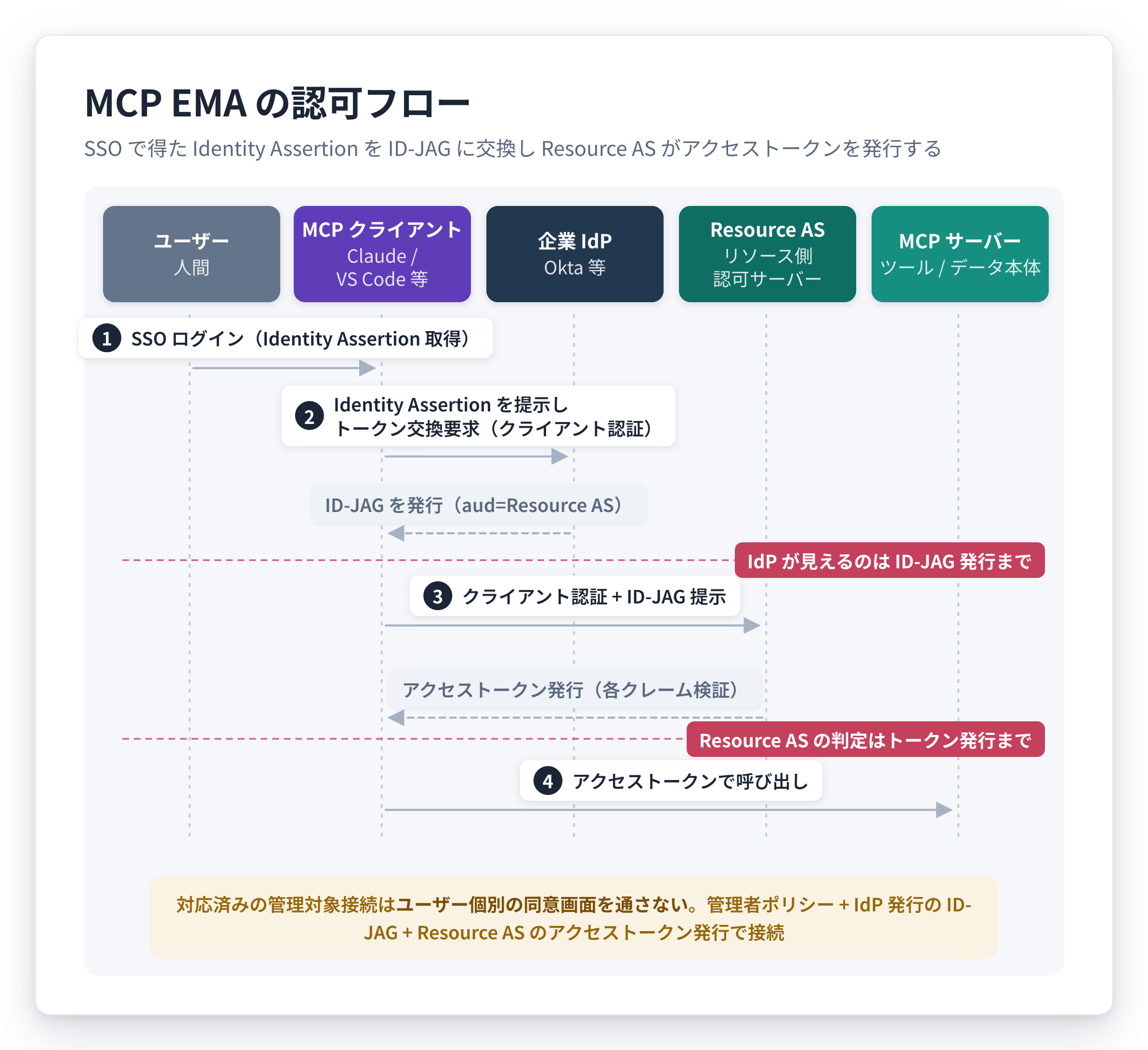 fig-ema-flow