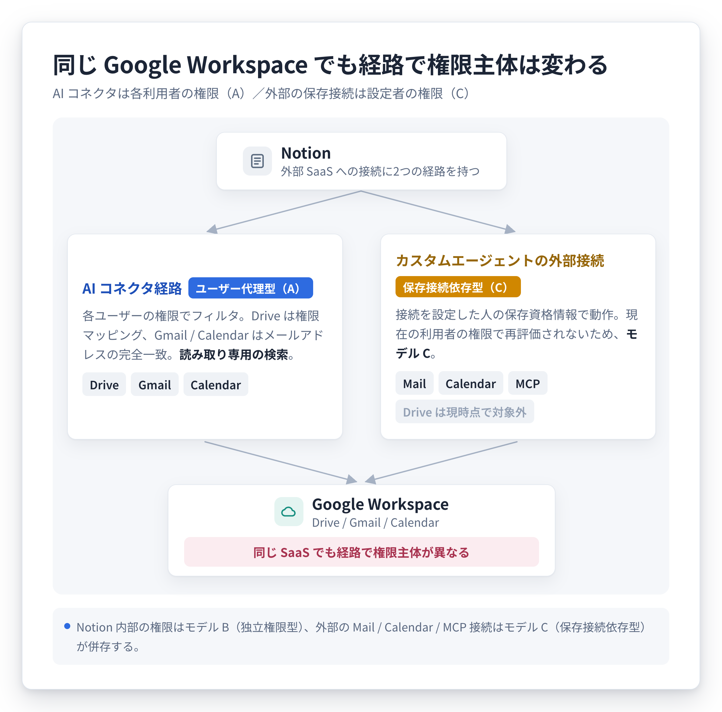 fig-gws-access-paths
