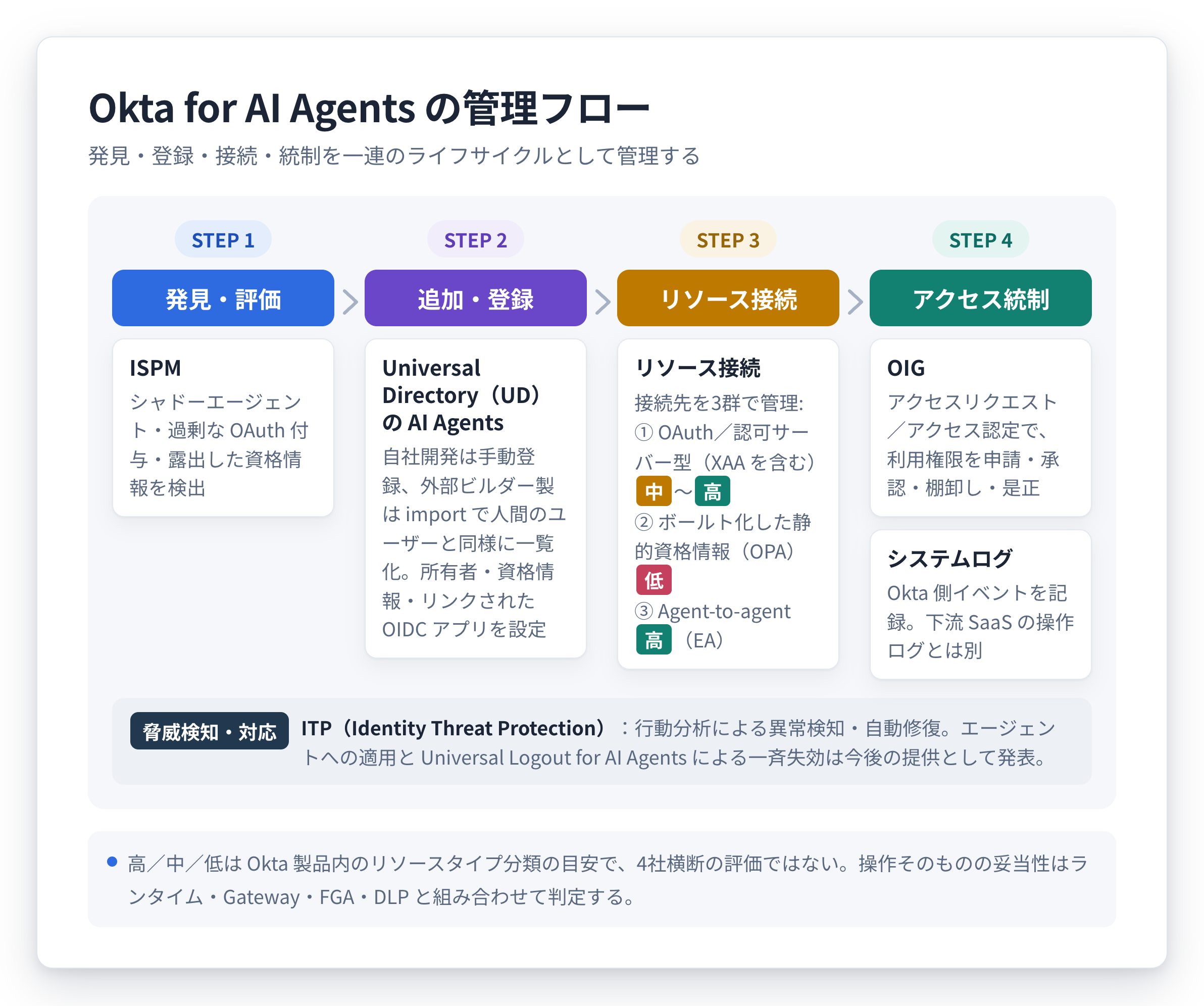 Okta for AI Agents の管理の流れ