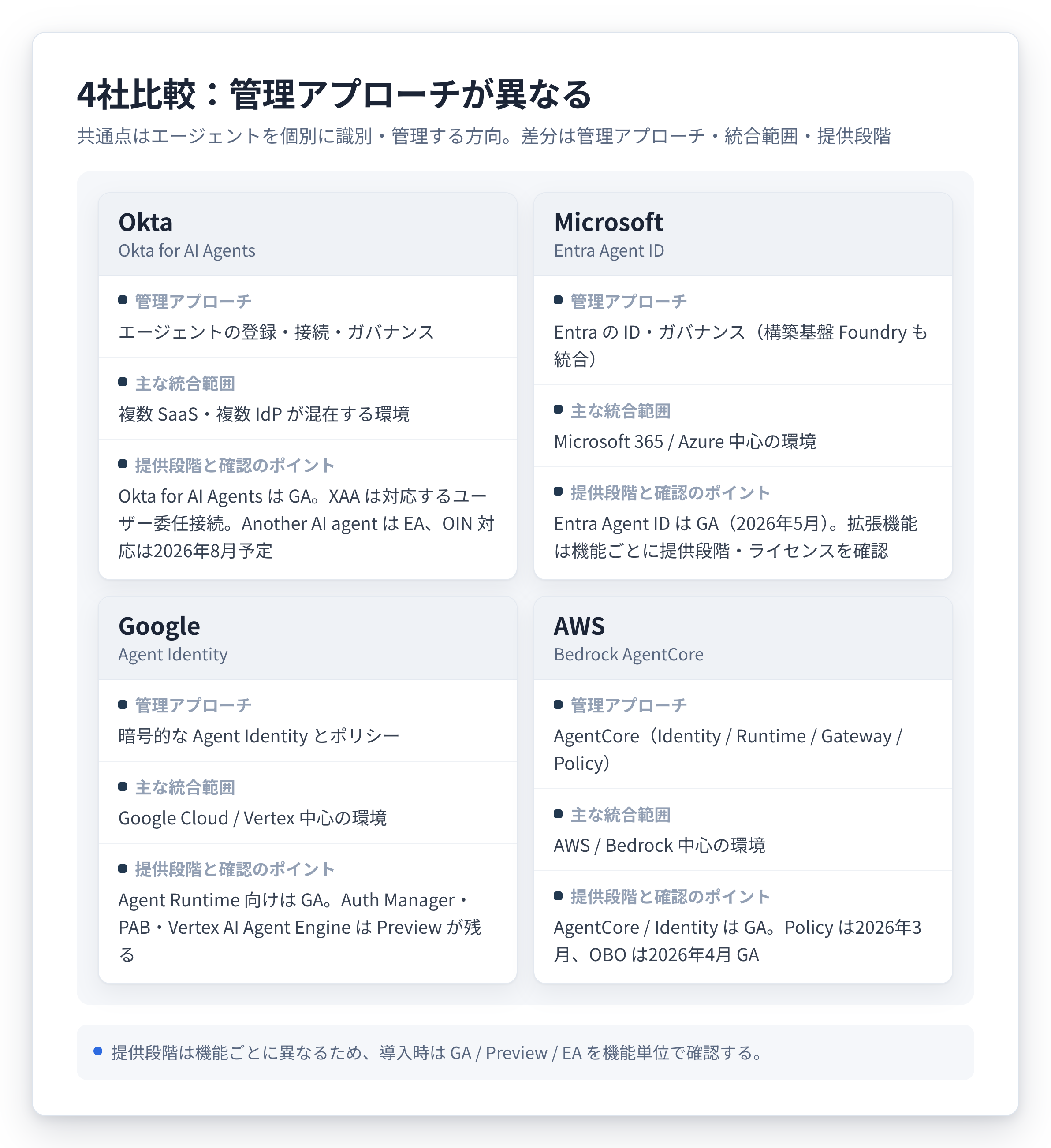4社のエージェント ID 管理の比較