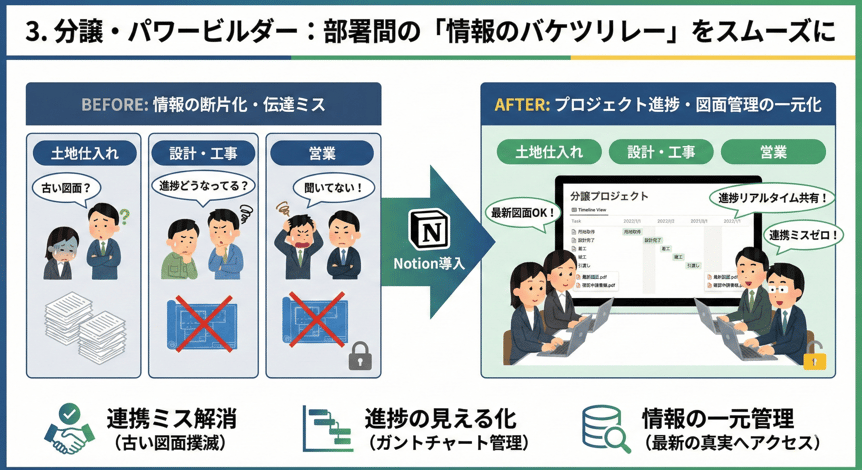 分譲・パワービルダーのNotion活用シーン