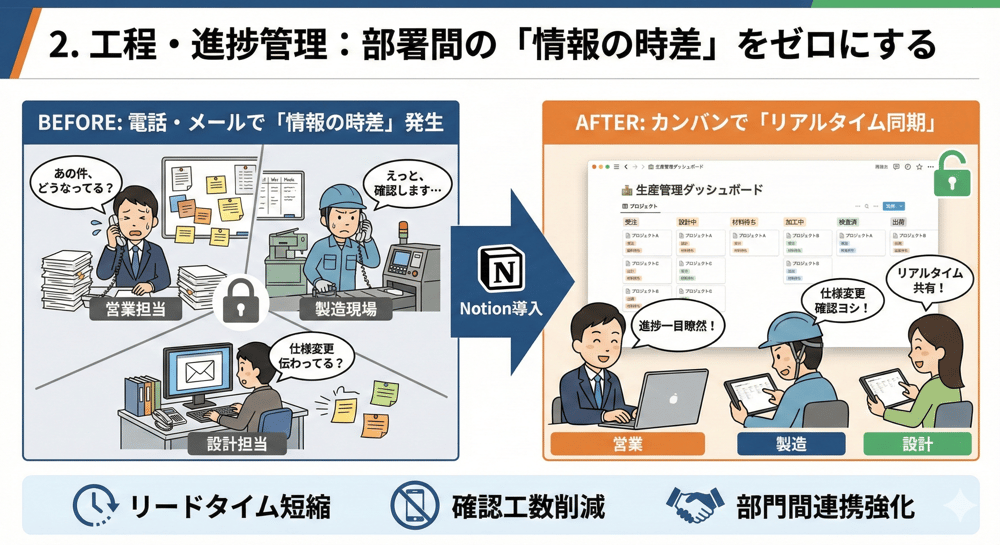 工程・進捗管理：部署間の「情報の時差」をゼロにする
