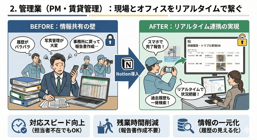管理業（PM・賃貸管理）のNotion活用シーン