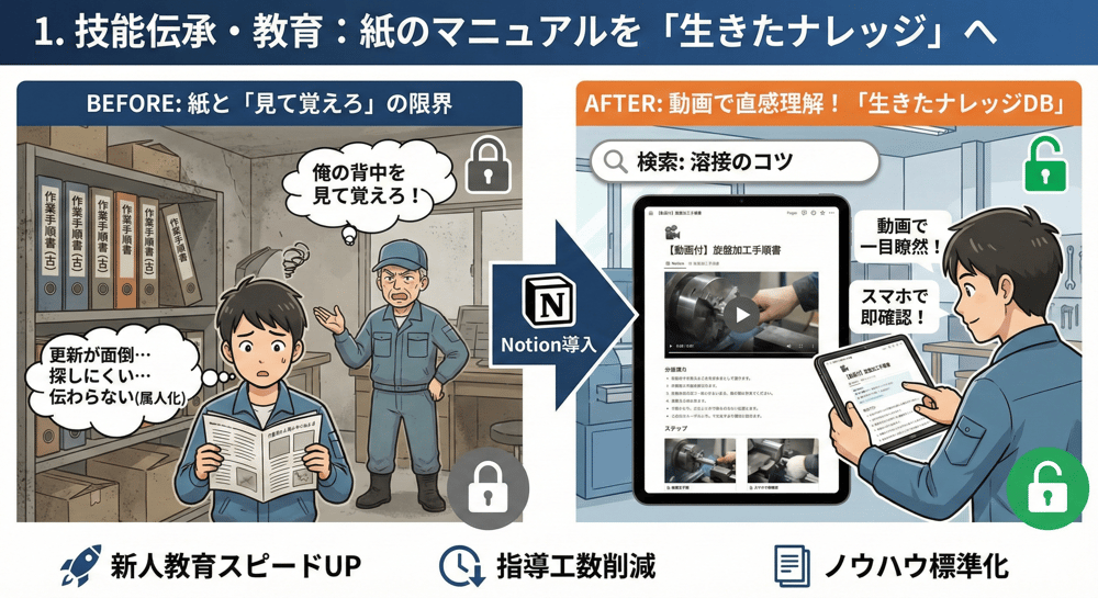 技能伝承・教育：紙のマニュアルを「生きたナレッジ」へ