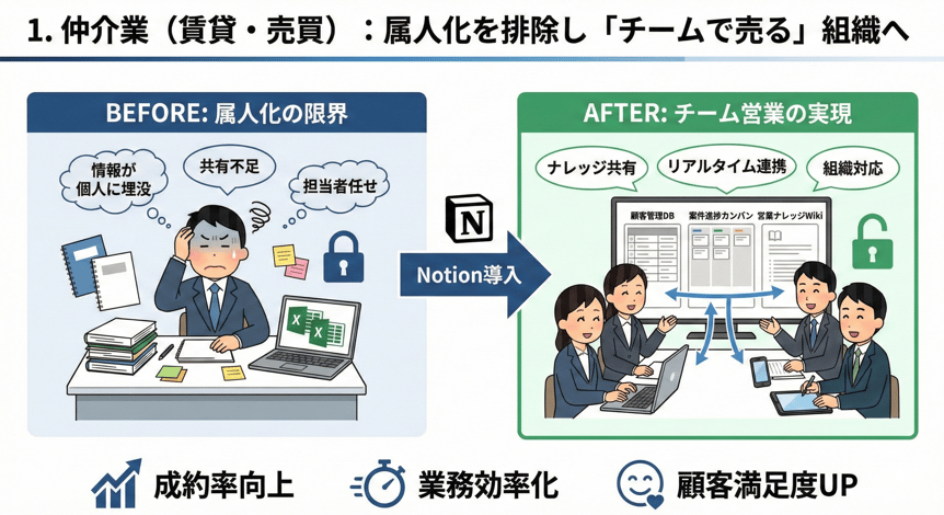 仲介業（賃貸・売買）のNotion活用シーン