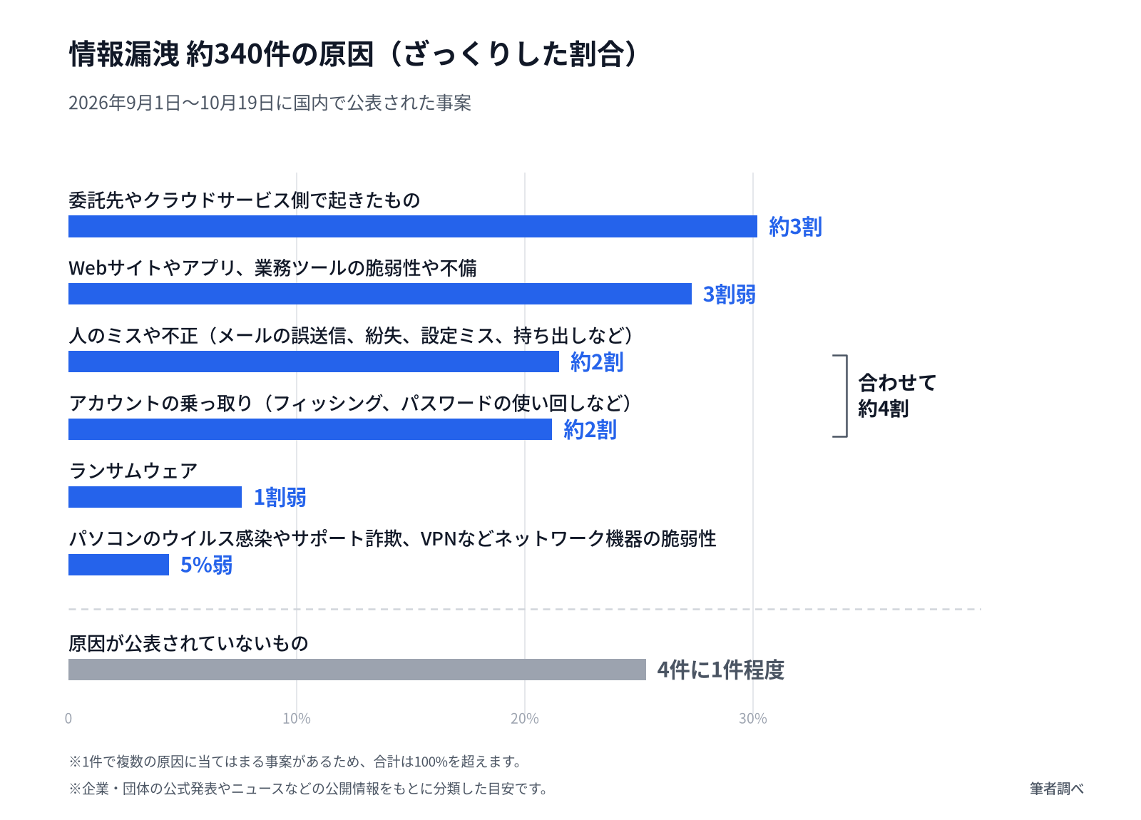 情報漏洩 約340件の原因(ざっくりした割合)