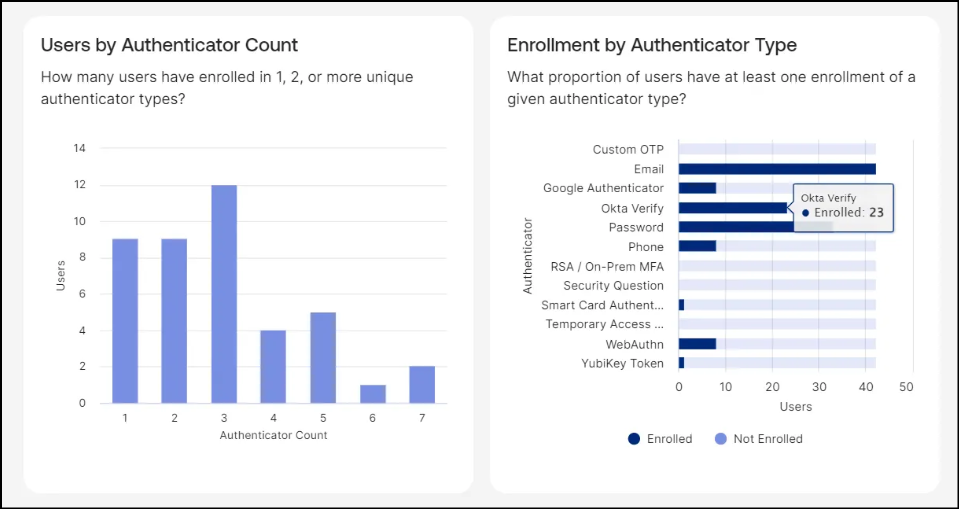 MFA Enrollment by User画面で進捗を可視化します3