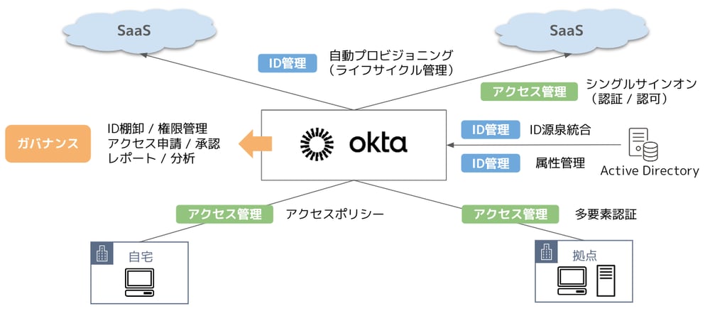 Okta-Identity-Governance-005