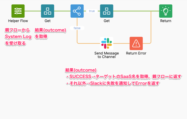 【Okta】入退社手続きをOkta Workflowsでエレガントにしたい！ | Nextmode Blog