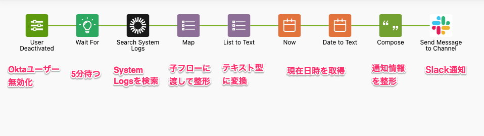 Okta-WFs-parent-flow-offboarding