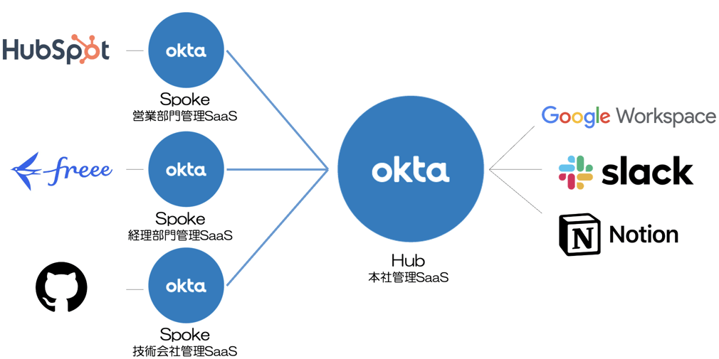 【Okta】Hub & Spoke（Okta 概要編 Nextmode Blog