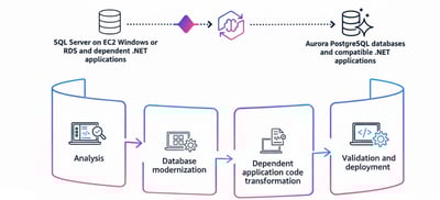 【re:Invent 2025】エージェント AI で .NET と SQL Server のモダナイゼーションを加速 (MAM303-R1)というワークショップに参加してきました