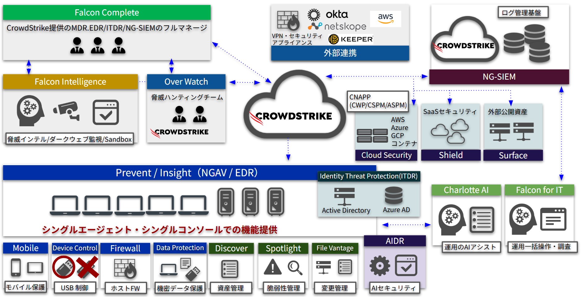 【CrowdStrike】Falconプラットフォームについて｜Nextmode Blog