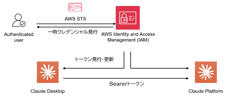 claude_platform_on_aws