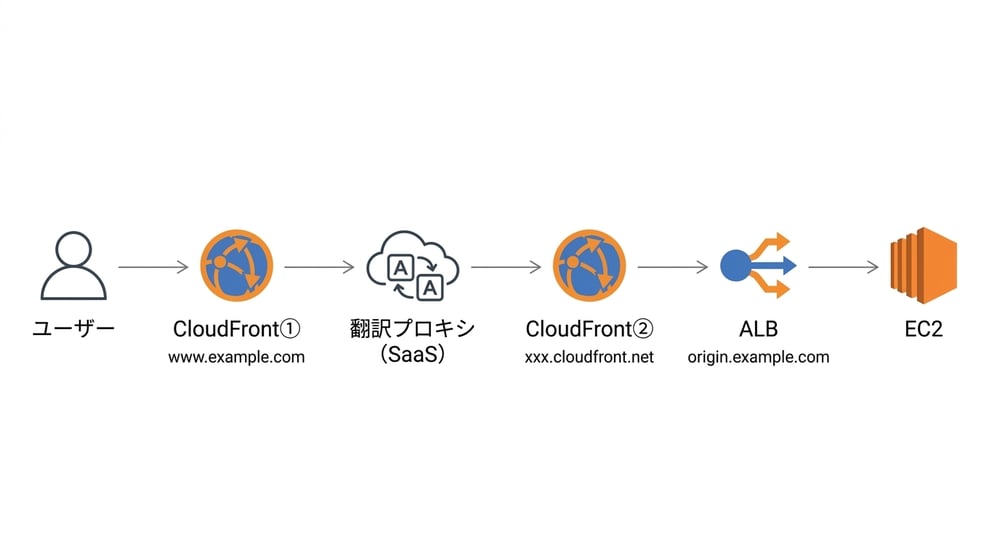 cloudfront-alb-502-sni-default-certificate-01