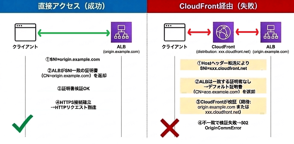 cloudfront-alb-502-sni-default-certificate-02