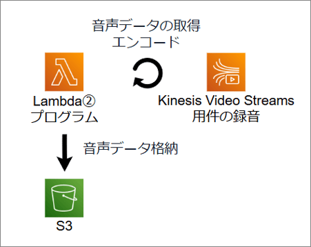 音声データエンコード