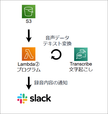音声文字起こし