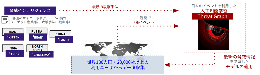 CrowdStrike Threat Graphによる脅威情報の収集・分析・配信のサイクル図：各国攻撃グループの知見と膨大なイベントデータを活用した人工知能学習