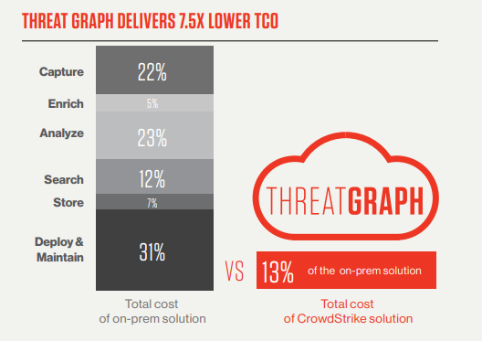従来型オンプレミスとCrowdStrikeのTCO比較グラフ（13%に削減）