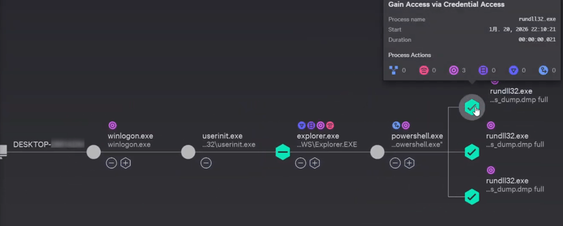 CrowdStrike Threat Graphによる攻撃のプロセスツリー可視化の例