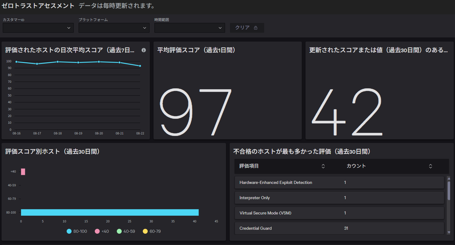 ゼロトラストアセスメントダッシュボードイメージ①