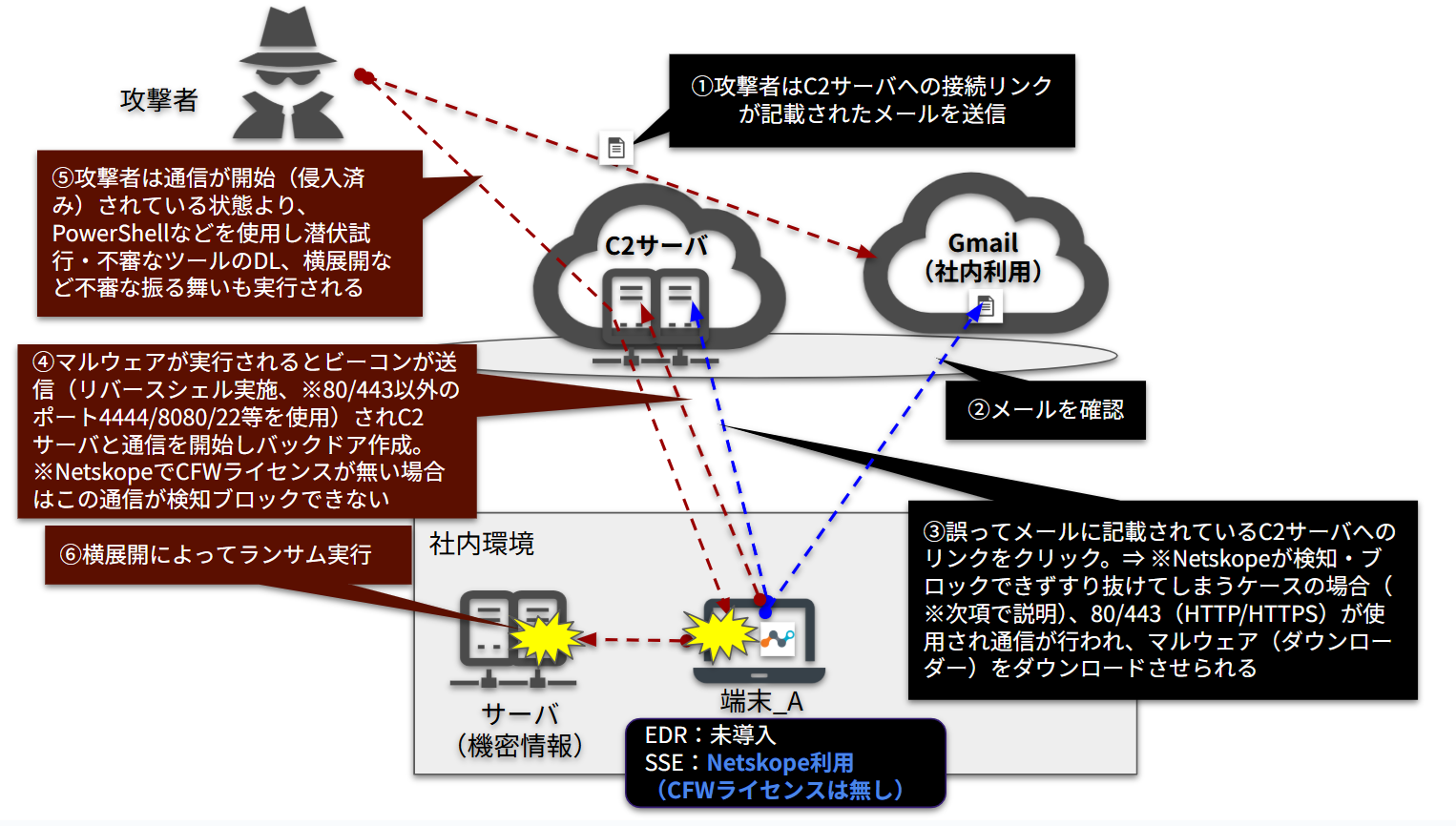 Netskope単体利用時に、メールのリンククリックからマルウェアが実行され、非Webポート（4444等）を通じてC2サーバとリバースシェル通信が確立されるまでの攻撃フロー図