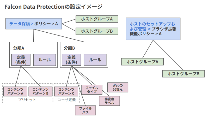 Falcon Data Protection 設定イメージ