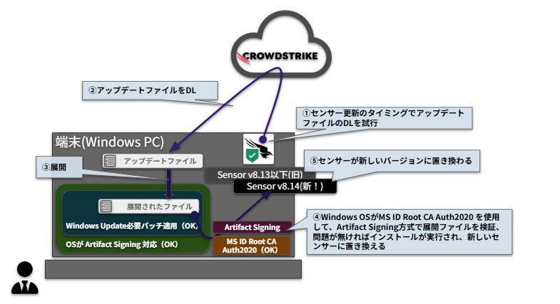Falcon Sensor v8.14への更新が成功する条件とイメージ