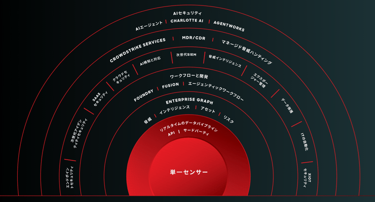CrowdStrike Falconのプラットフォーム構成図。中央の「単一センサー」を核として、エンドポイント、クラウド、AI（Charlotte AI）、アイデンティティ、データ保護などの各セキュリティ機能が統合されている様子を示す図解。