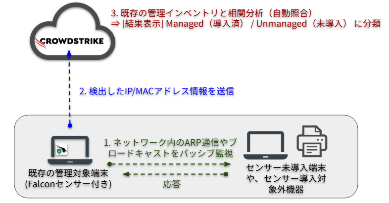 crowdstrike_discovery-of-unmanaged-devices-using-discover_03