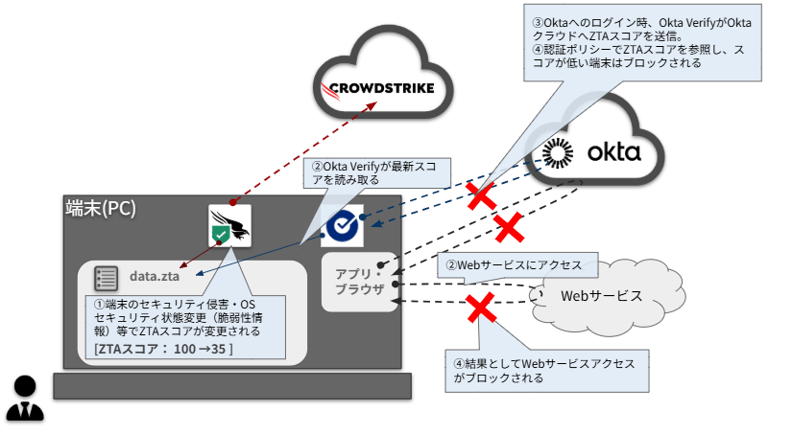CrowdStrike x Okta によるZTAスコアによるWebアクセス制御イメージ