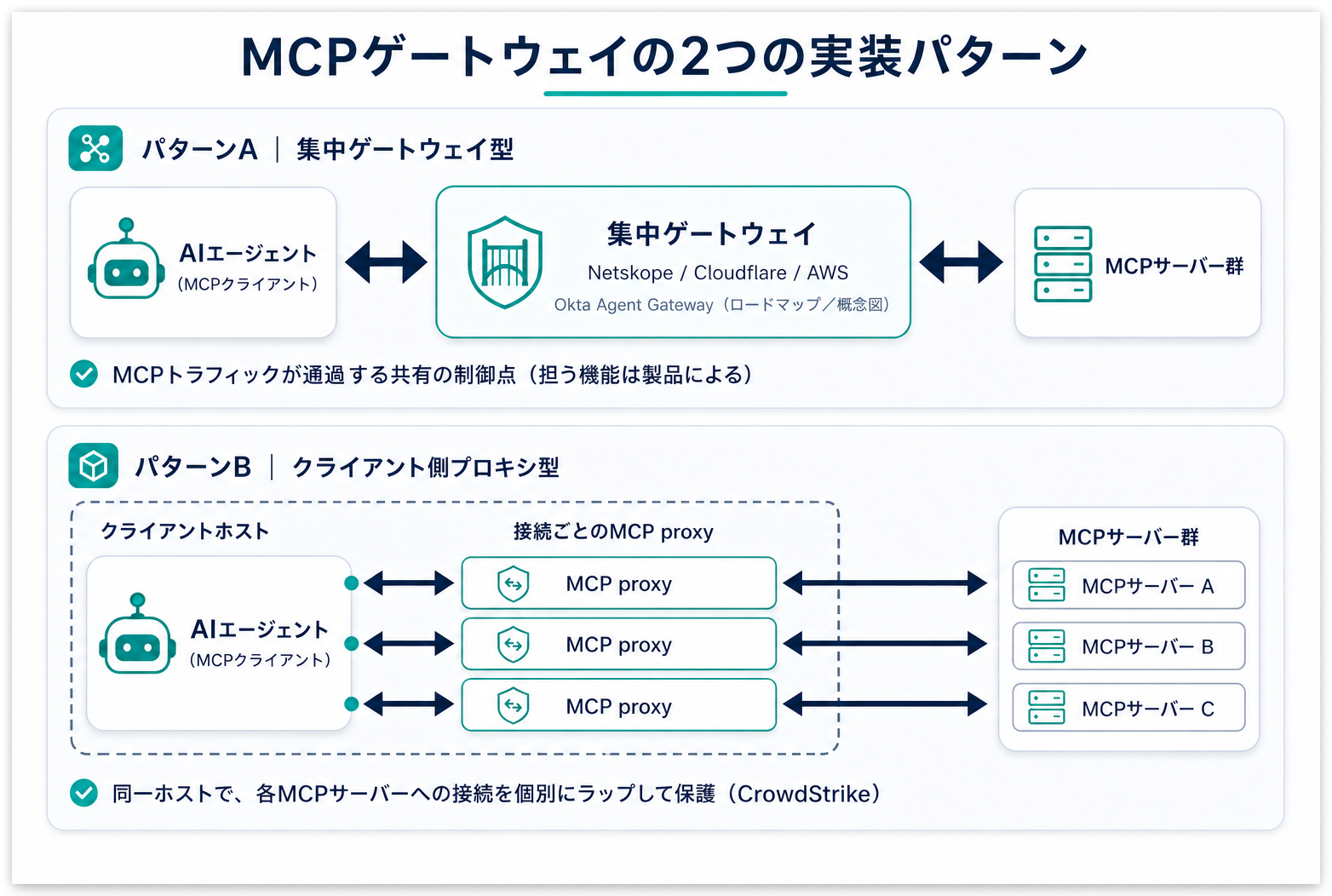 fig-mcp-gateway-two-patterns-1